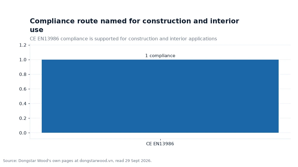 Bar chart: Compliance route named for construction and interior use