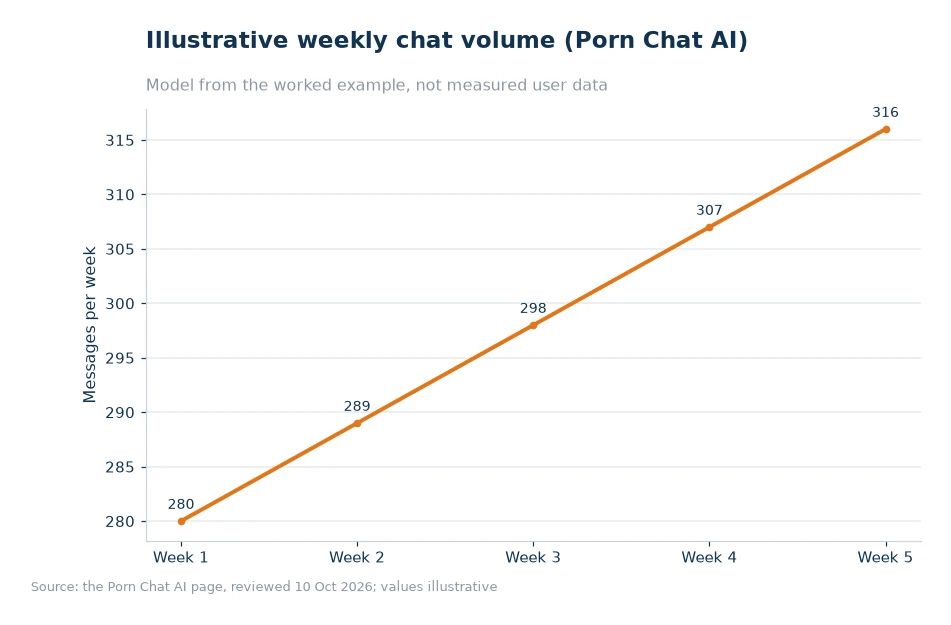 Illustrative weekly chat volume for article 77
